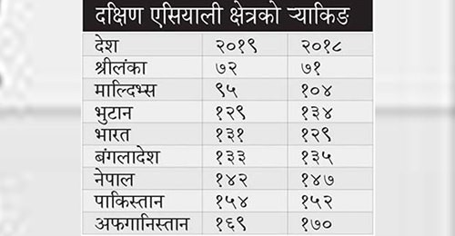 मानव विकास सूचकांकमा नेपालको पाँच स्थान सुधार